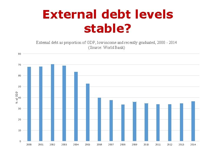 External debt levels stable? External debt as proportion of GDP, low income and recently