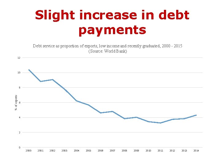 Slight increase in debt payments Debt service as proportion of exports, low income and