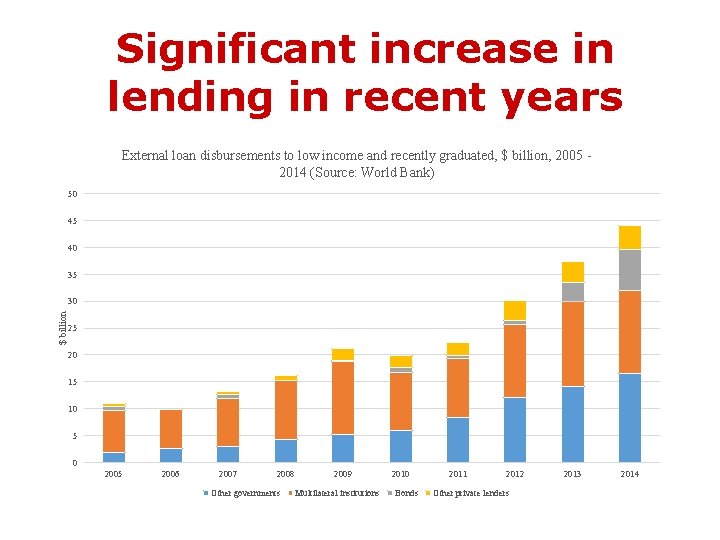 Significant increase in lending in recent years External loan disbursements to low income and