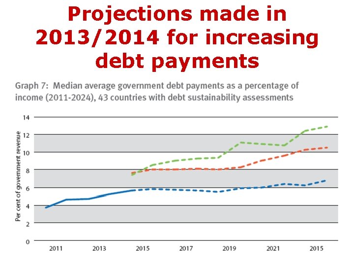 Projections made in 2013/2014 for increasing debt payments 