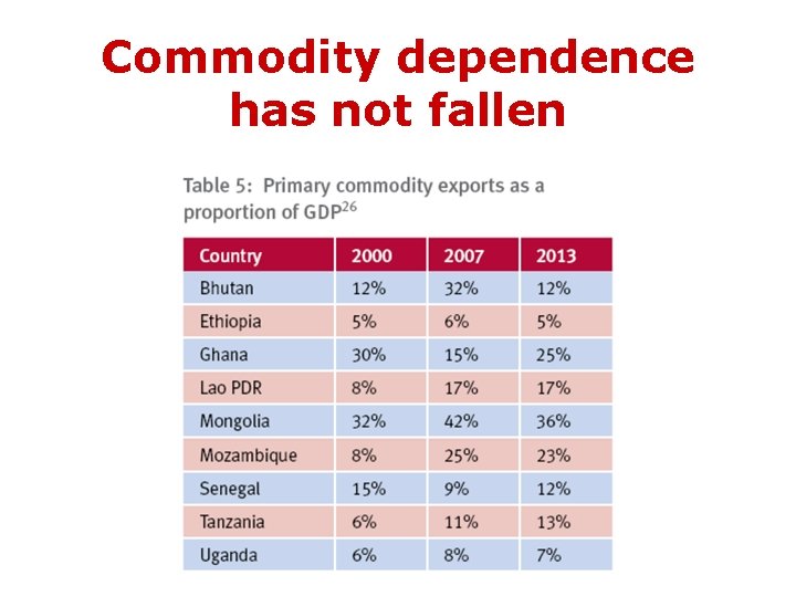 Commodity dependence has not fallen 