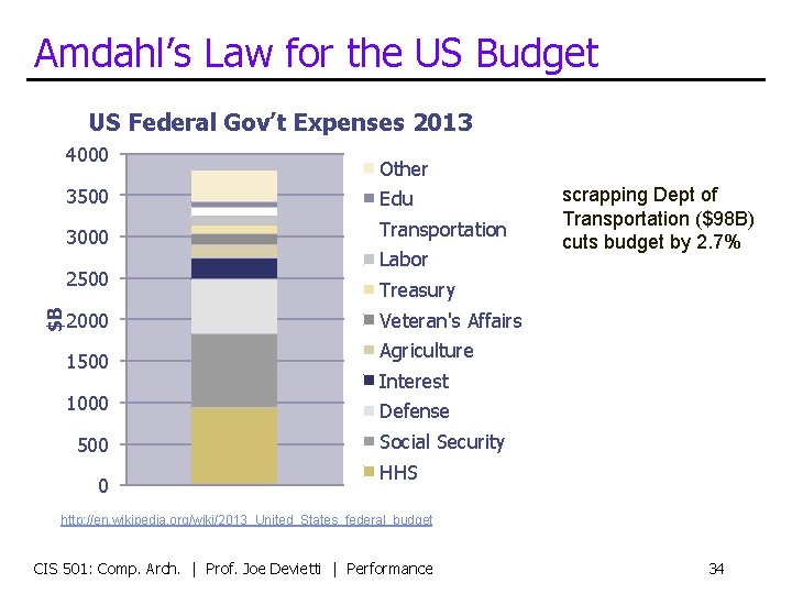 Amdahl’s Law for the US Budget US Federal Gov’t Expenses 2013 4000 3500 Edu