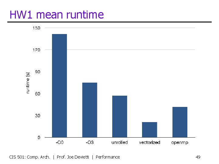 HW 1 mean runtime CIS 501: Comp. Arch. | Prof. Joe Devietti | Performance