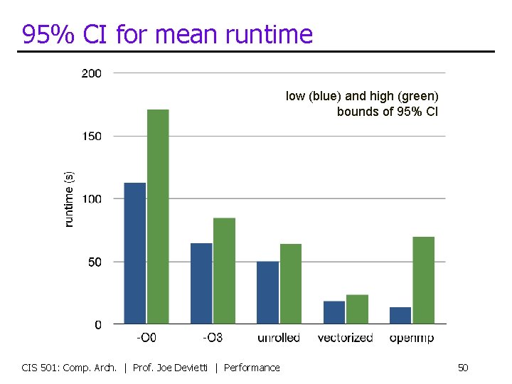 95% CI for mean runtime low (blue) and high (green) bounds of 95% CI