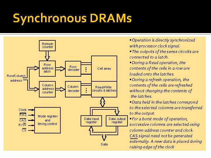 Synchronous DRAMs Refresh counter Row address latch Row decoder Cell array Column address counter