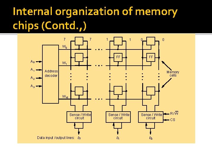 Internal organization of memory chips (Contd. , ) 7 7 1 1 0 0