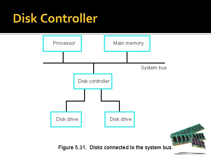 Disk Controller Processor Main memory System bus Disk controller Disk drive Figure 5. 31.