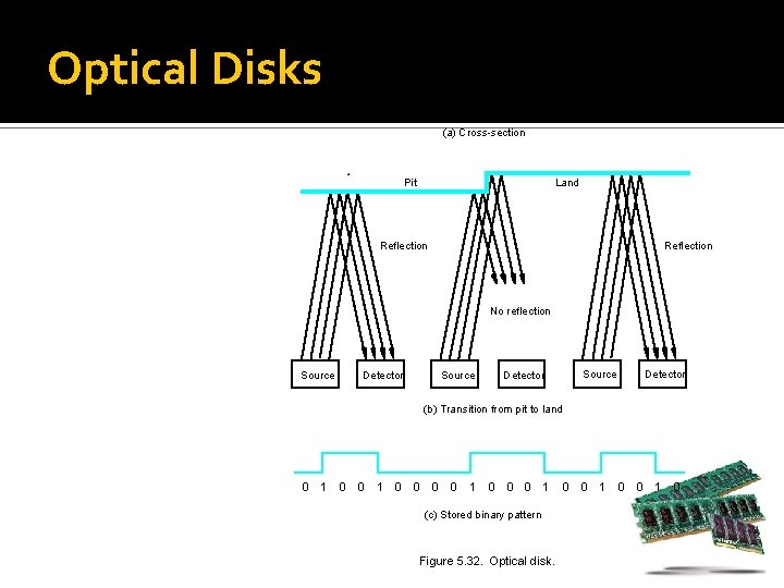 Optical Disks (a) Cross-section Pit Land Reflection No reflection Source Detector (b) Transition from