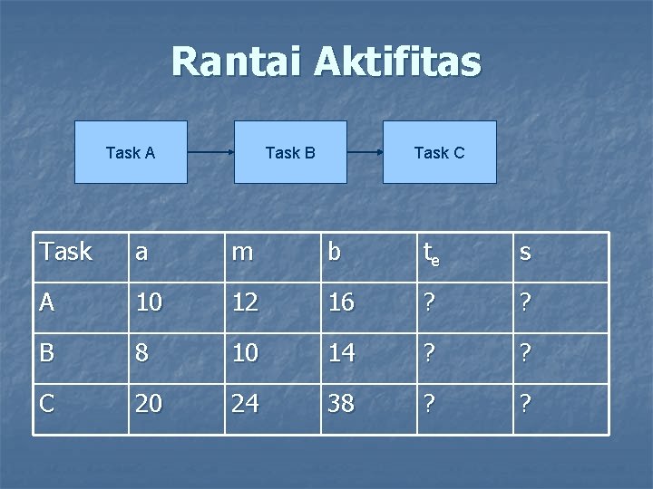 Rantai Aktifitas Task A Task B Task C Task a m b te s