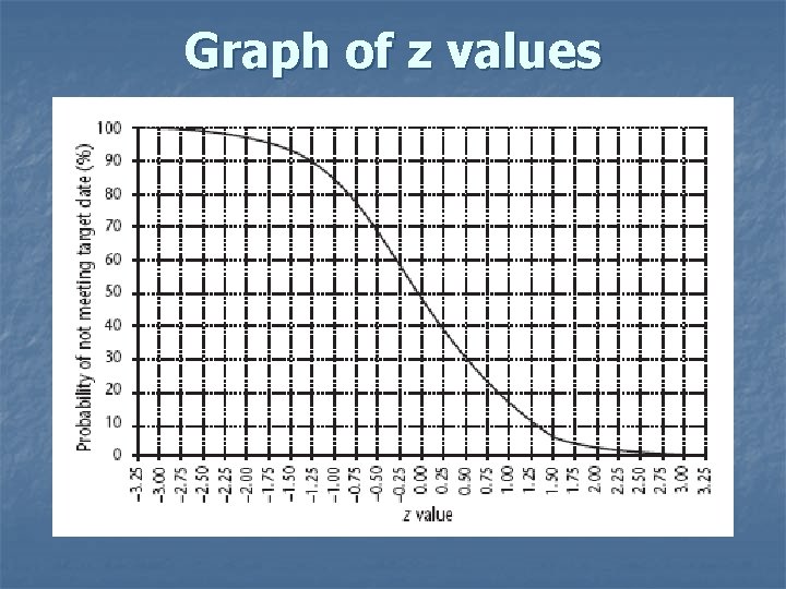 Graph of z values 