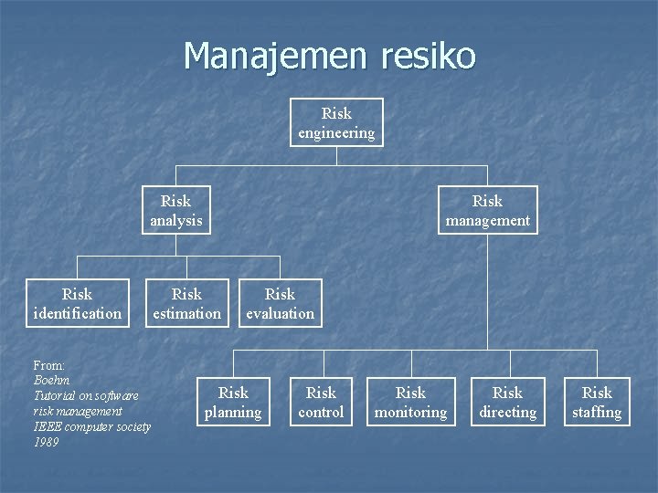 Manajemen resiko Risk engineering Risk analysis Risk identification From: Boehm Tutorial on software risk