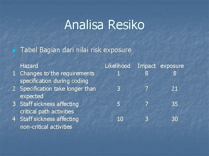 Analisa Resiko n 1 2 3 4 Tabel Bagian dari nilai risk exposure Hazard