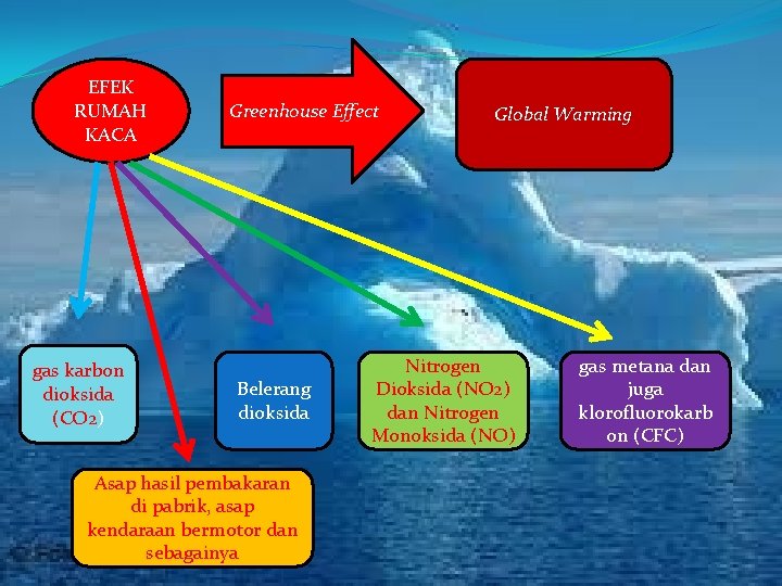 EFEK RUMAH KACA gas karbon dioksida (CO 2) Greenhouse Effect Belerang dioksida Asap hasil