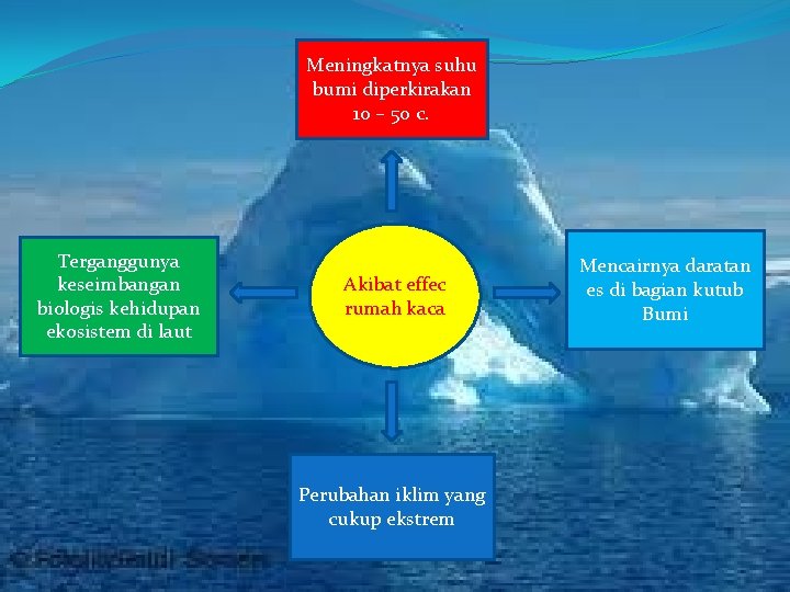 Meningkatnya suhu bumi diperkirakan 10 – 50 c. Terganggunya keseimbangan biologis kehidupan ekosistem di