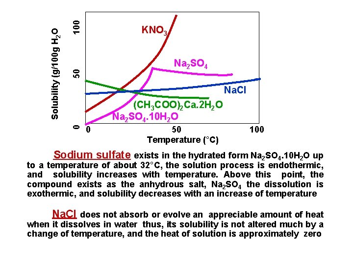 0 50 100 Solubility (g/100 g H 2 O KNO 3 Na 2 SO