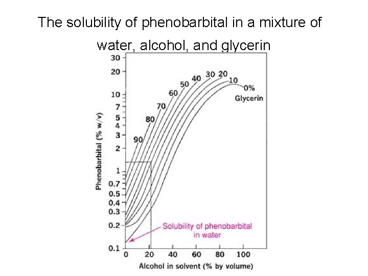 The solubility of phenobarbital in a mixture of water, alcohol, and glycerin 