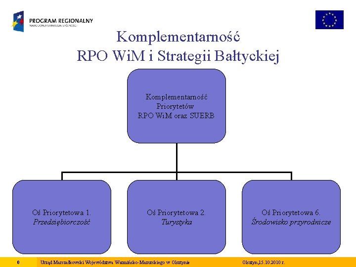 Komplementarność RPO Wi. M i Strategii Bałtyckiej Komplementarność Priorytetów RPO Wi. M oraz SUERB