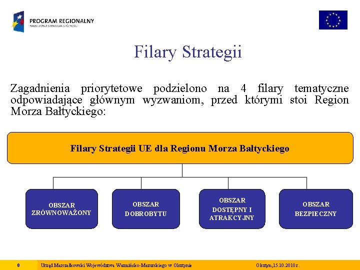 Filary Strategii Zagadnienia priorytetowe podzielono na 4 filary tematyczne odpowiadające głównym wyzwaniom, przed którymi