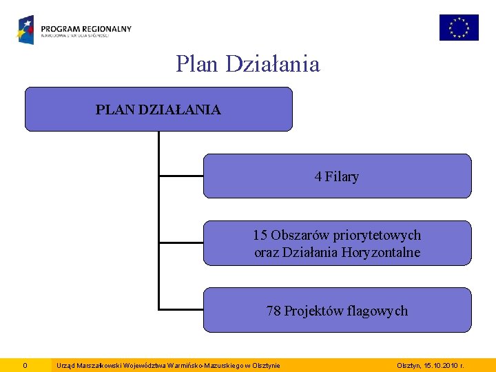 Plan Działania PLAN DZIAŁANIA 4 Filary 15 Obszarów priorytetowych oraz Działania Horyzontalne 78 Projektów