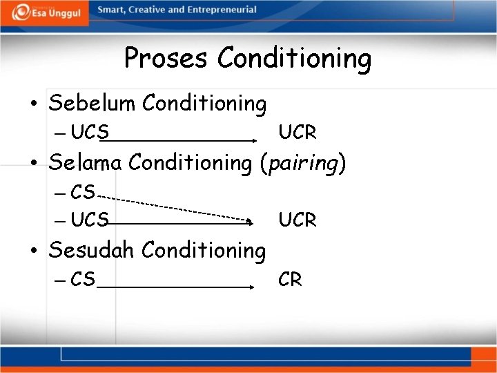 Proses Conditioning • Sebelum Conditioning – UCS UCR • Selama Conditioning (pairing) – CS