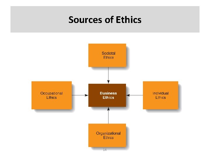 Sources of Ethics 14 