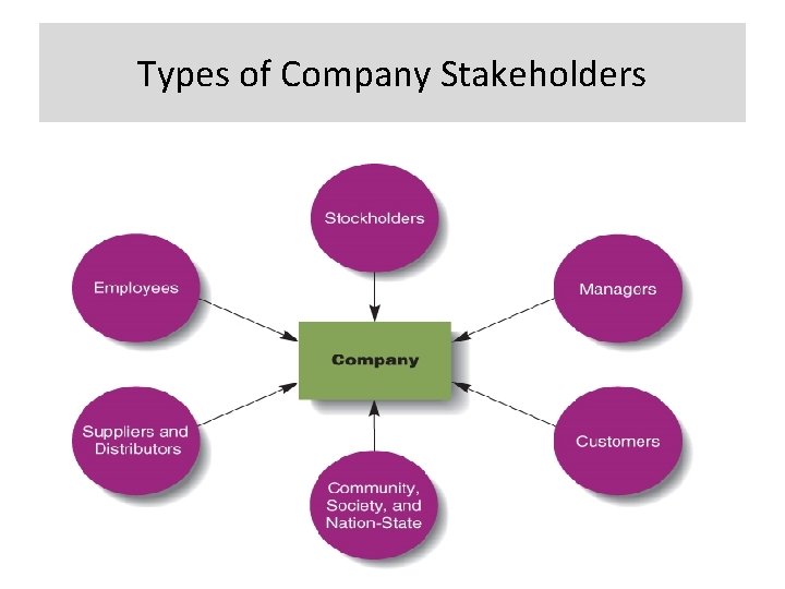 Types of Company Stakeholders 8 