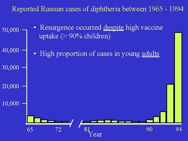 Reported Russian cases of diphtheria between 1965 - 1994 • Resurgence occurred despite high