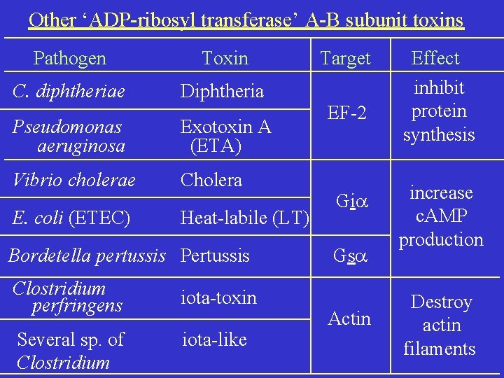 Other ‘ADP-ribosyl transferase’ A-B subunit toxins Pathogen Toxin C. diphtheriae Diphtheria Pseudomonas aeruginosa Exotoxin
