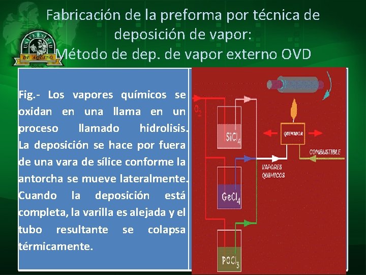 Fabricación de la preforma por técnica de deposición de vapor: Método de dep. de