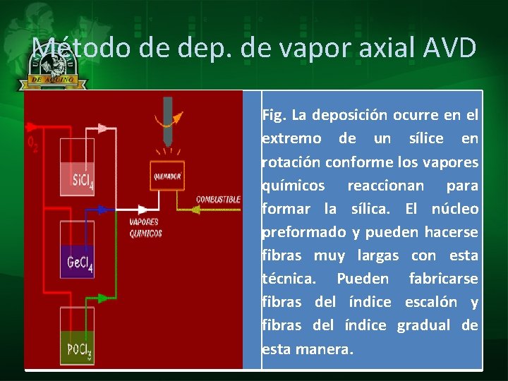 Método de dep. de vapor axial AVD Fig. La deposición ocurre en el extremo