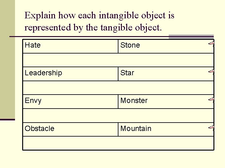 Explain how each intangible object is represented by the tangible object. Hate Stone Leadership