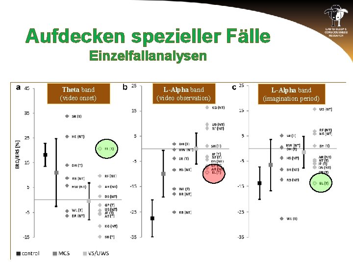 Aufdecken spezieller Fälle Einzelfallanalysen Theta band (video onset) L-Alpha band (video observation) L-Alpha band