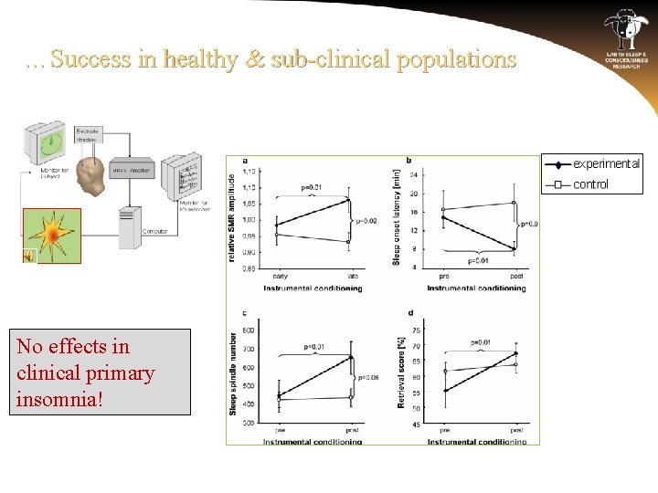 …Success in healthy & sub-clinical populations No effects in clinical primary insomnia! Hoedlmoser, K.