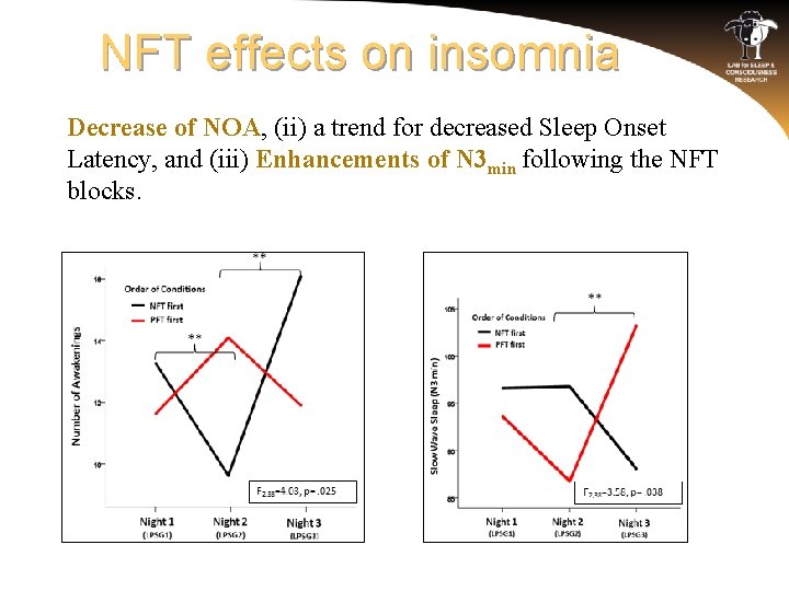 NFT effects on insomnia Decrease of NOA, (ii) a trend for decreased Sleep Onset