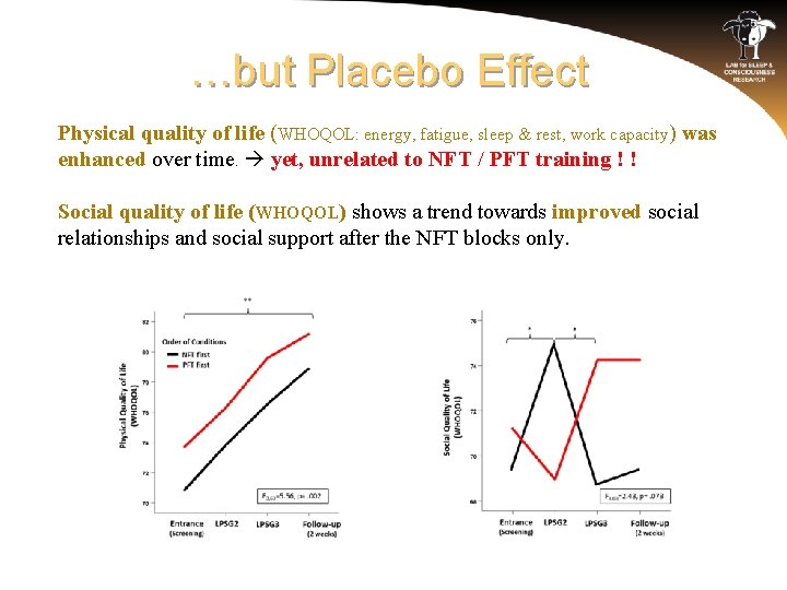 …but Placebo Effect Physical quality of life (WHOQOL: energy, fatigue, sleep & rest, work
