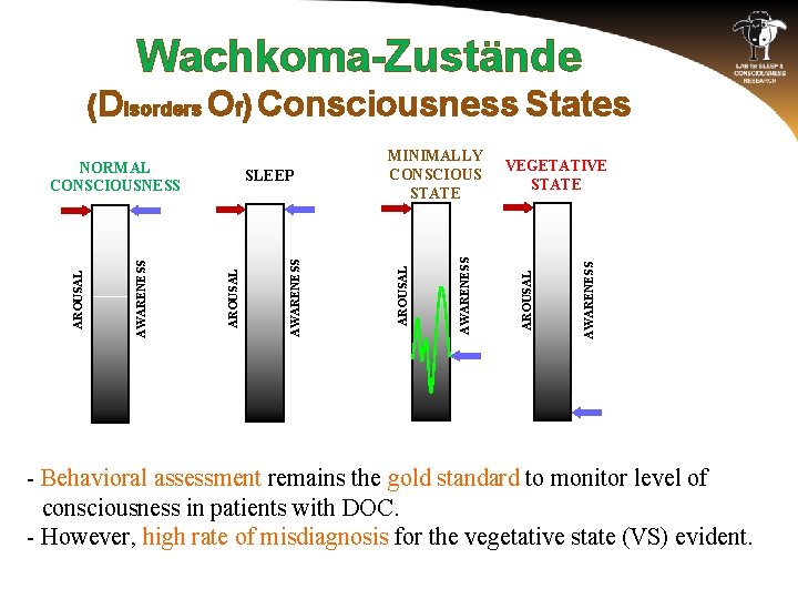 Wachkoma-Zustände (Disorders Of) Consciousness States AWARENESS VEGETATIVE STATE AROUSAL AWARENESS MINIMALLY CONSCIOUS STATE AROUSAL