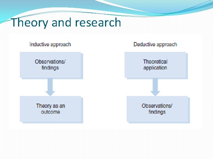 Theory and research �The relationship between theory and research can be 