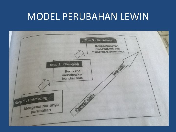 MODEL PERUBAHAN LEWIN • Sumber: Greenberrg dan Baron, Behavior in Organizations, , New Jersy