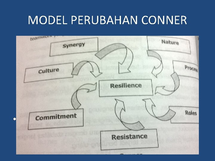 MODEL PERUBAHAN CONNER • Sumber : Daryl R Conner: managing at the speed of