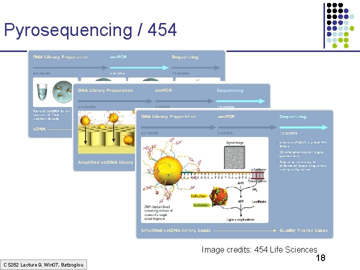 Pyrosequencing / 454 Image credits: 454 Life Sciences CS 262 Lecture 9, Win 07,
