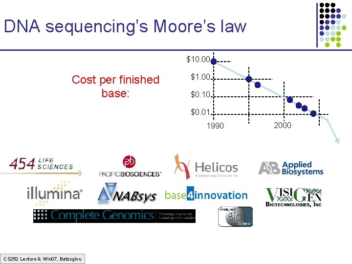 DNA sequencing’s Moore’s law $10. 00 Cost per finished base: $1. 00 $0. 10