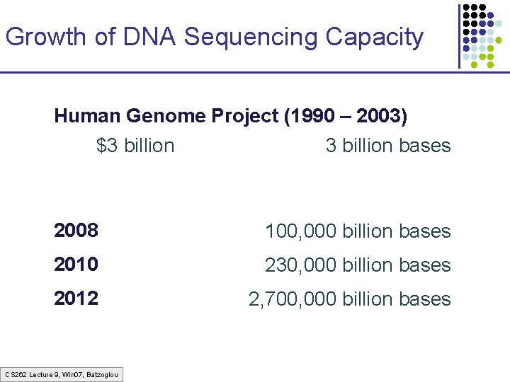 Growth of DNA Sequencing Capacity Human Genome Project (1990 – 2003) $3 billion bases