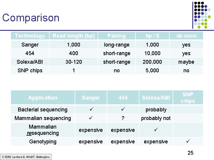 Comparison Technology Read length (bp) Pairing bp / $ de novo Sanger 1, 000