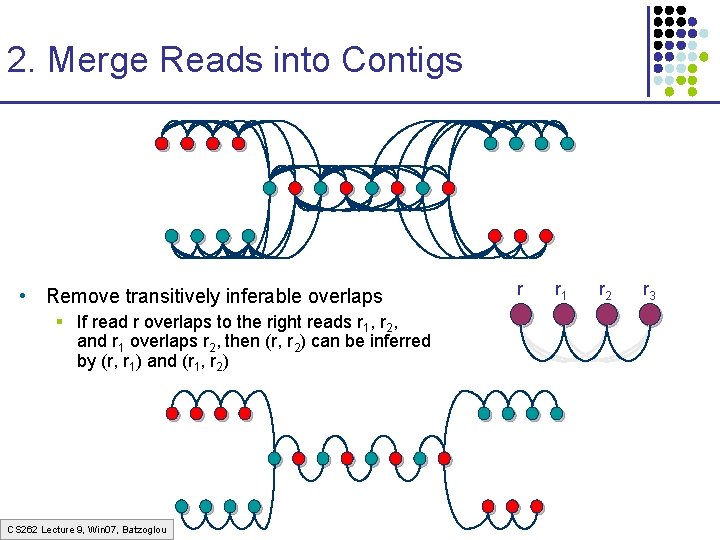 2. Merge Reads into Contigs • Remove transitively inferable overlaps § If read r