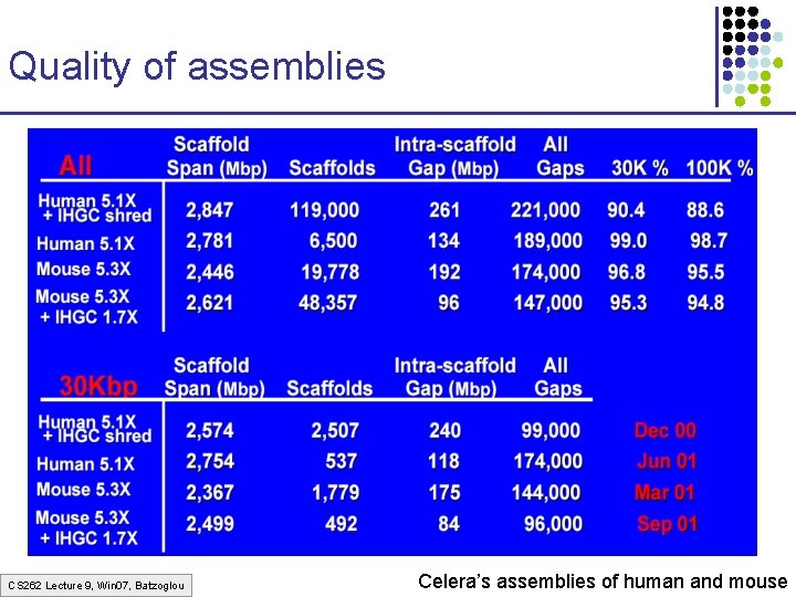 Quality of assemblies CS 262 Lecture 9, Win 07, Batzoglou Celera’s assemblies of human