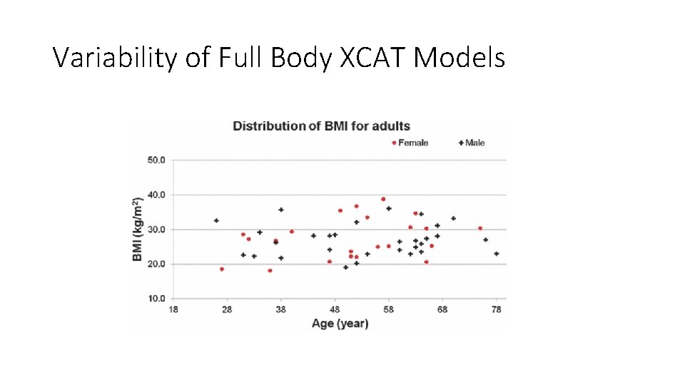 Variability of Full Body XCAT Models 