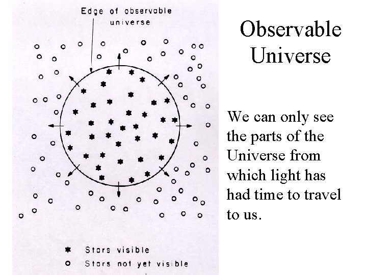 Observable Universe We can only see the parts of the Universe from which light