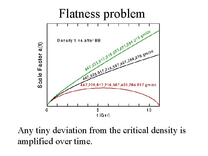 Flatness problem Any tiny deviation from the critical density is amplified over time. 