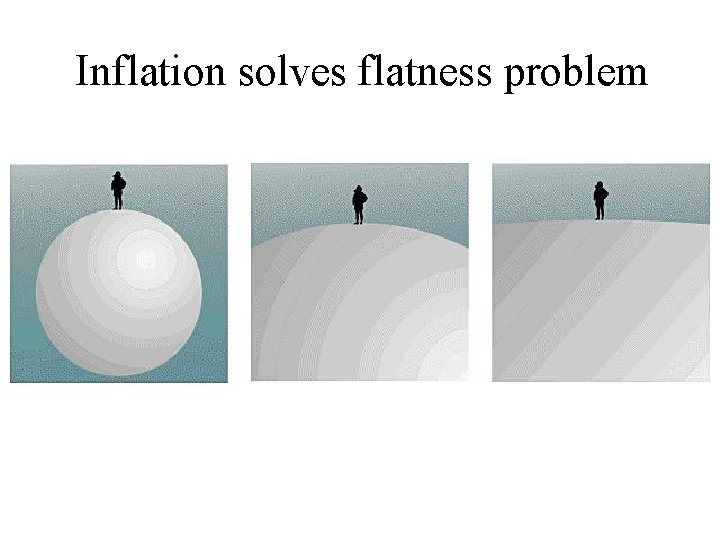 Inflation solves flatness problem 