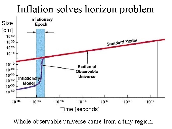 Inflation solves horizon problem Size [cm] Time [seconds] Whole observable universe came from a